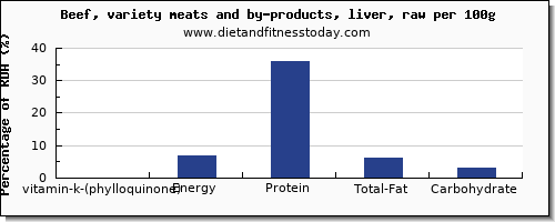 vitamin k (phylloquinone) and nutrition facts in vitamin k in beef liver per 100g